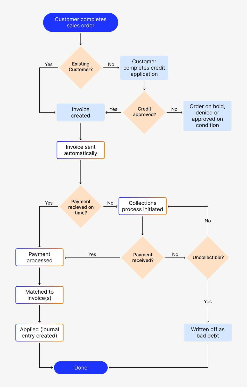 invoice procedure template