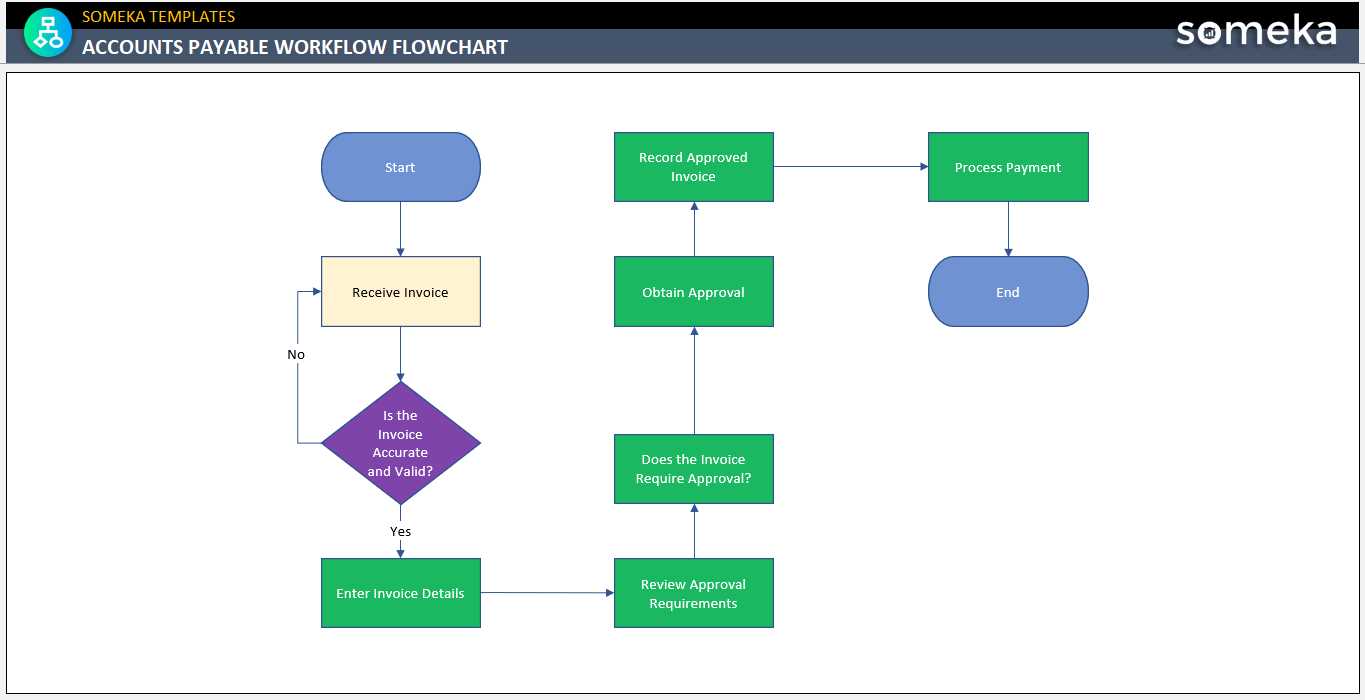 invoice procedure template