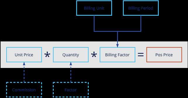 line item invoice template