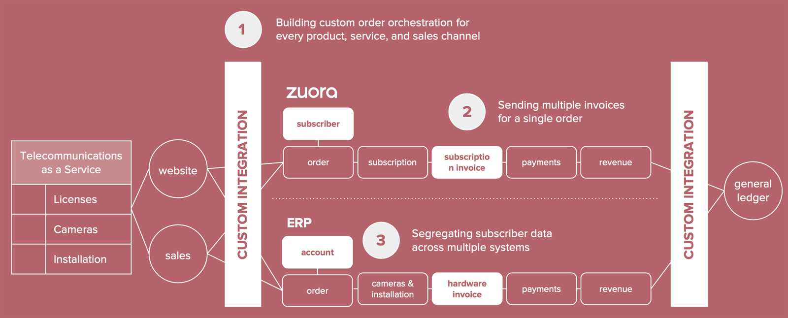 zuora invoice template