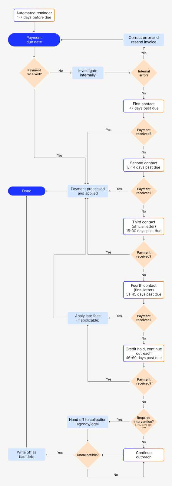 accounts receivable invoice template