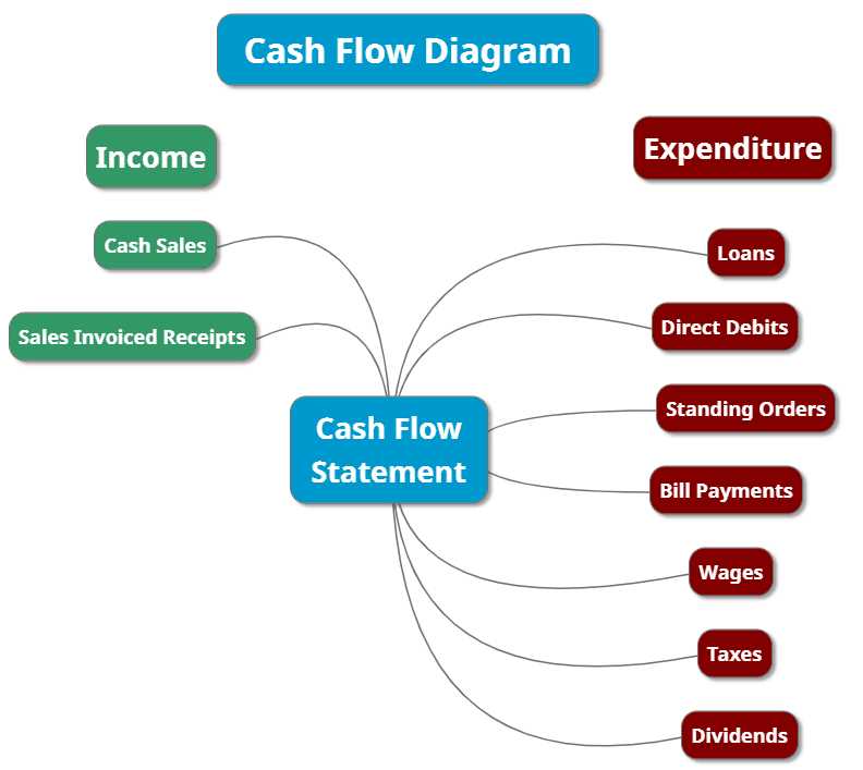 cashflow manager invoice templates