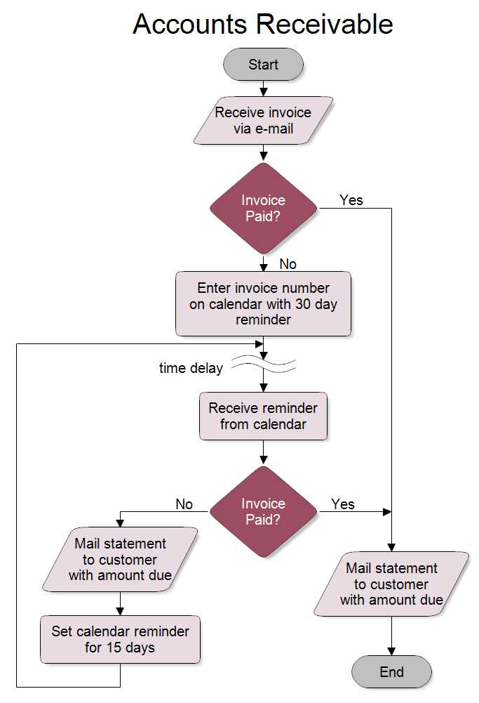 accounts receivable invoice template