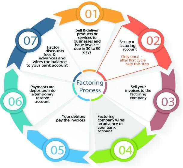 invoice factoring template